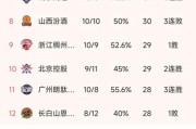 e星体育官网-CBA最新积分榜：广东4连胜升第1，北京1分险胜，山西3连败排第8